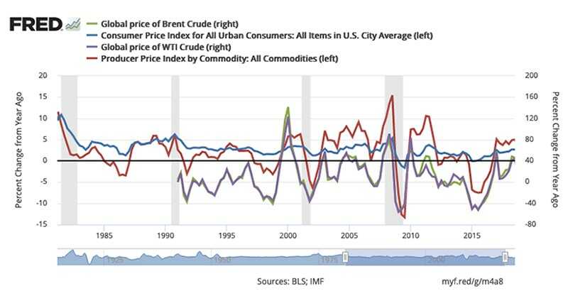 A chart showing the prices of oil and commodities over a time period of 30 years