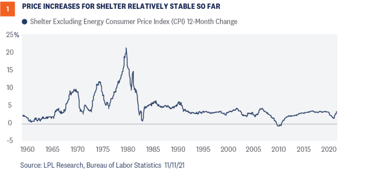 price-increases-for-shelter-fig-1-768x380_optimized