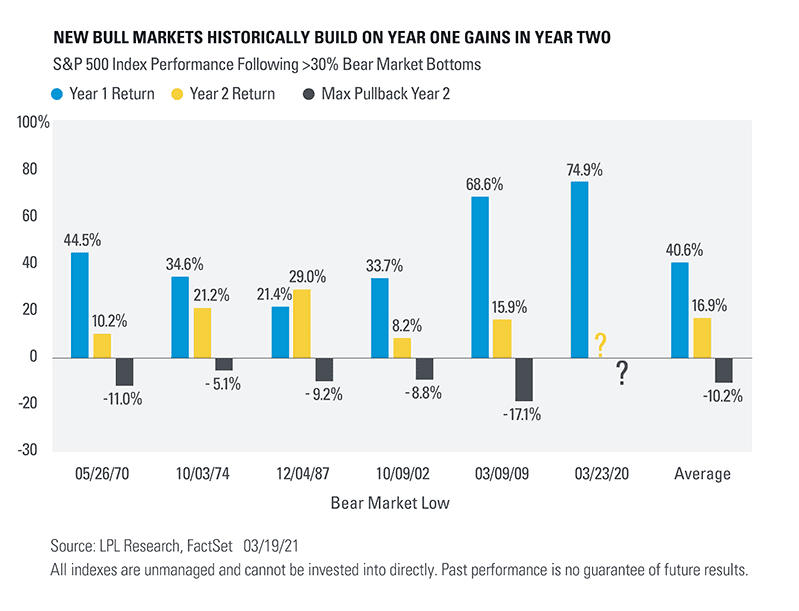 new-bull-markets-historically-build-on-year-one-gains_optimized