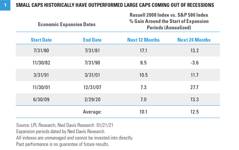 small-caps-historically-outperformed-768x481_optimized