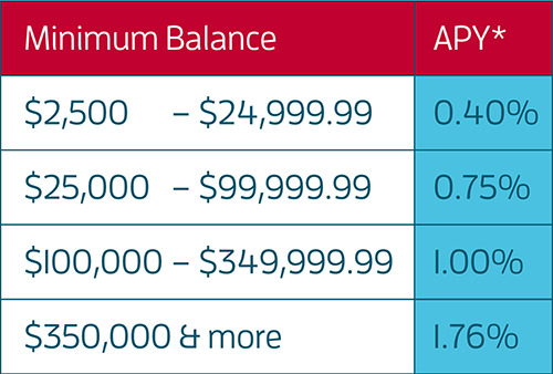 Money Market Rates Money Market Rates