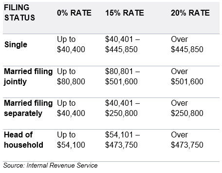 long-term capital gains tax rate chart